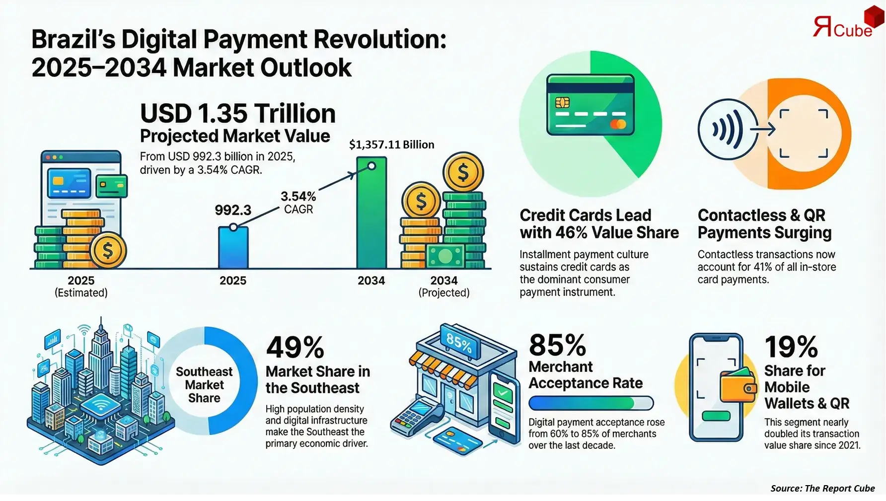 Brazil Cards & Payments Market Report and Forecast 2026-2034
